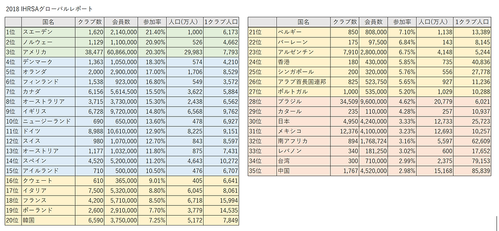 2018 世界のフィットネス参加率