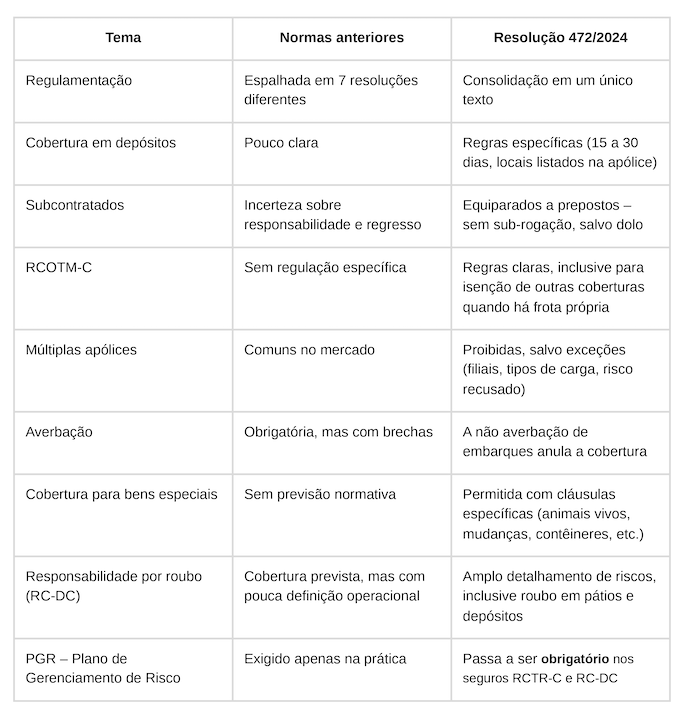 Tabela comparativa da Resolução CNSP 472/2024