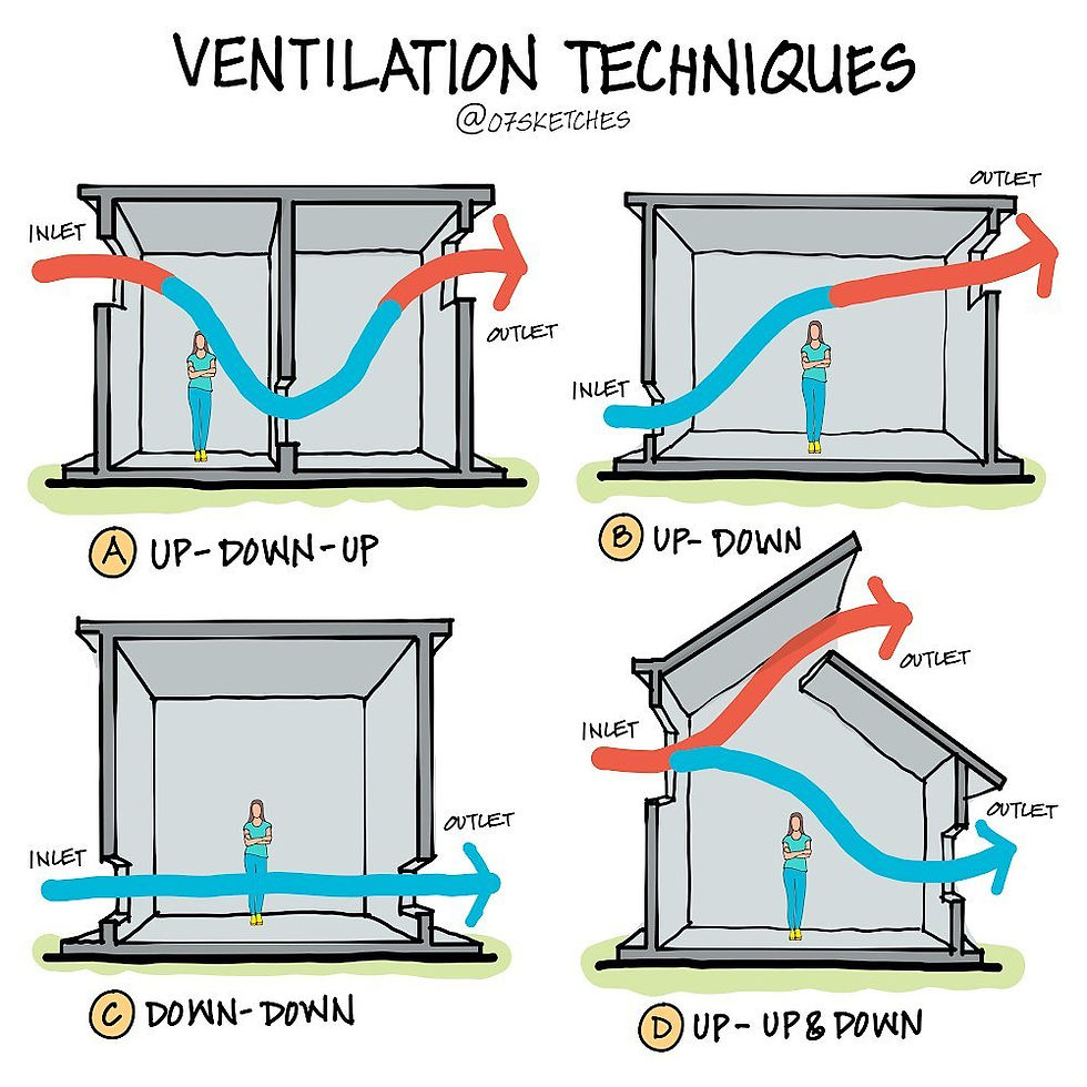 Diagram showing four ventilation techniques with labeled airflows, featuring a person inside each room. Techniques A-D differ in airflow paths.