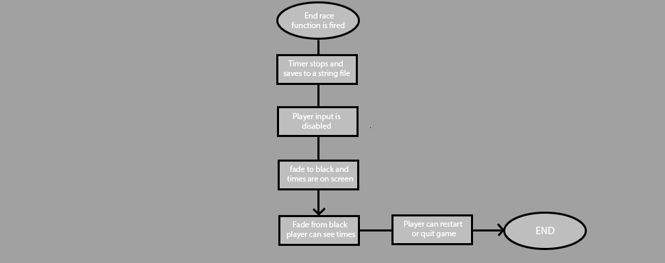 Flowchart showing end race funcation