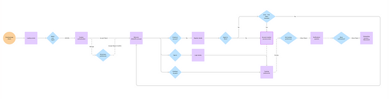 User flow -onboarding.png
