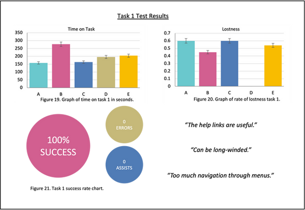 Graphs and charts of task 1 test results