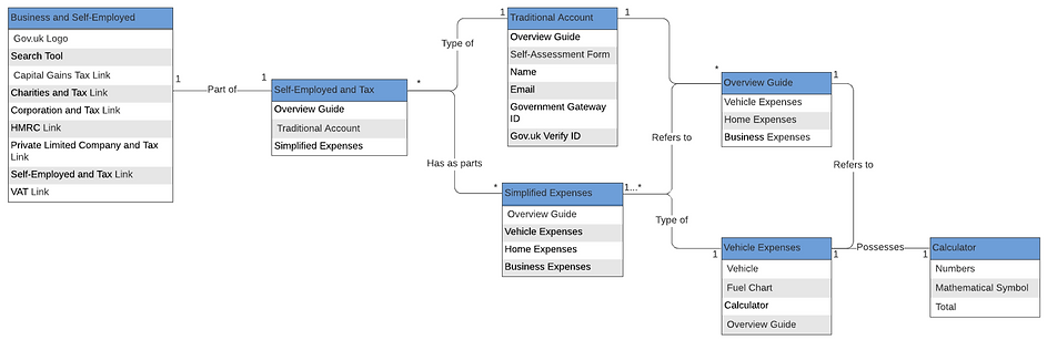 Object oriented analysis