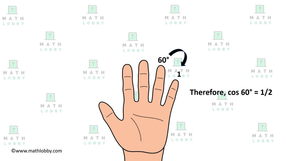 How To Memorize Trigonometric Functions Using Fingers!