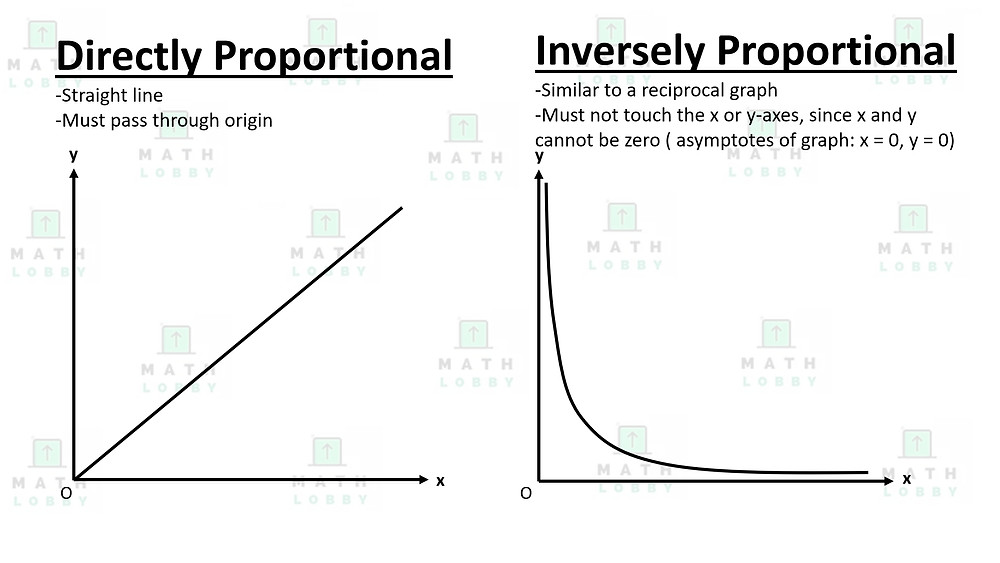 Direct And Inverse Proportion