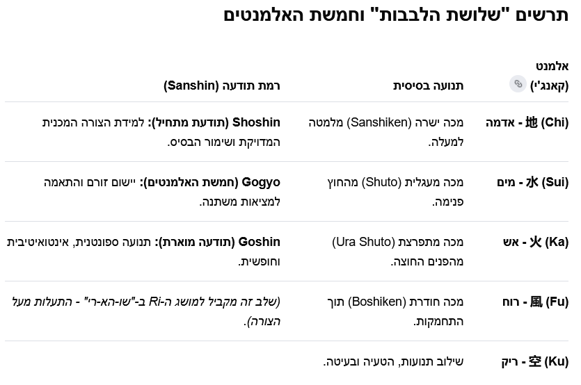 חמשת האלמנטים ו- "שלושת הלבבות" של הסנשין