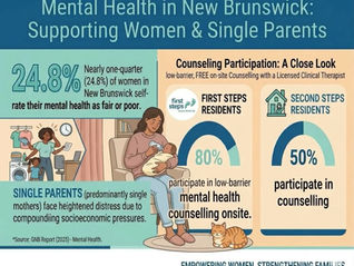 Did you know that First Steps offers low-barrier, FREE onsite counselling for the residents in our programs with a licensed clinical therapist?