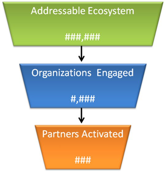 Partner Planning and Management