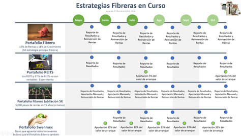 Estrategias Fibreras en Curso Mayo 2021