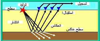 انعكاس جزء من طاقة الأمواج عن السطح العاكس , وبروز جزء آخر في الوسط الثاني .