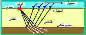 انعكاس جزء من طاقة الأمواج عن السطح العاكس , وبروز جزء آخر في الوسط الثاني .