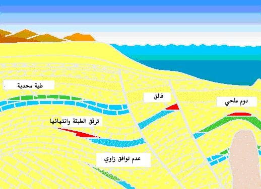 أهم المصائد النفطية .