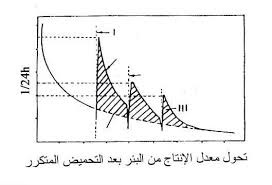 تحول معدل الإنتاج من البئر بعد التحمضٌ المتكرر
