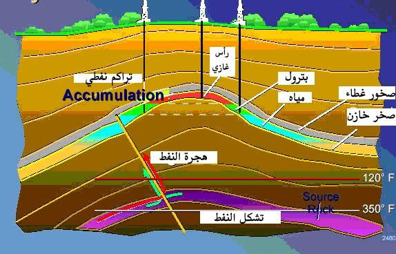 العناصر الضرورية لوجود المكمن البترولي