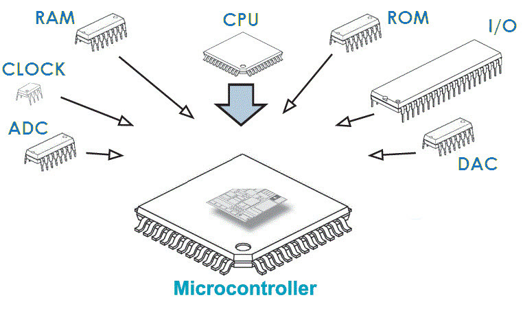 Inside the microcontroller