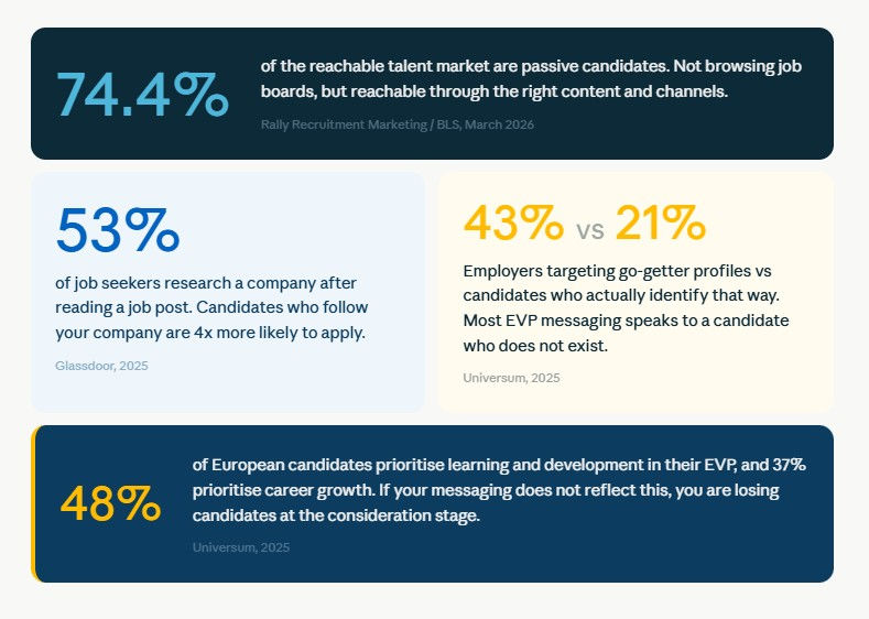 Infographic showing four recruitment marketing statistics: 74.4% of the talent market are passive candidates, 53% of job seekers research a company after reading a job post, 43% of employers target go-getter profiles versus 21% who identify that way, and 48% of European candidates prioritise learning and development in their EVP.