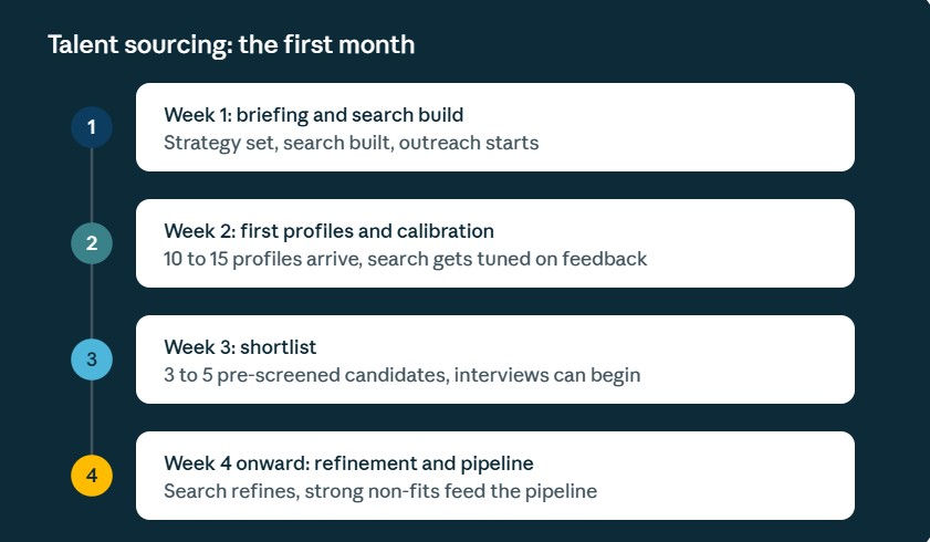 First-month talent sourcing timeline, from week-one briefing to week-four pipelining.
