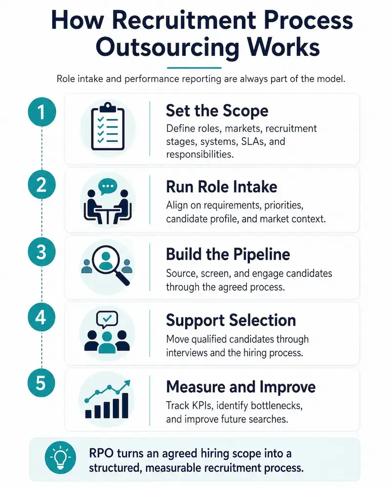 RPO process in five steps, from setting the hiring scope and role intake to building pipelines, supporting selection, and measuring recruitment performance.