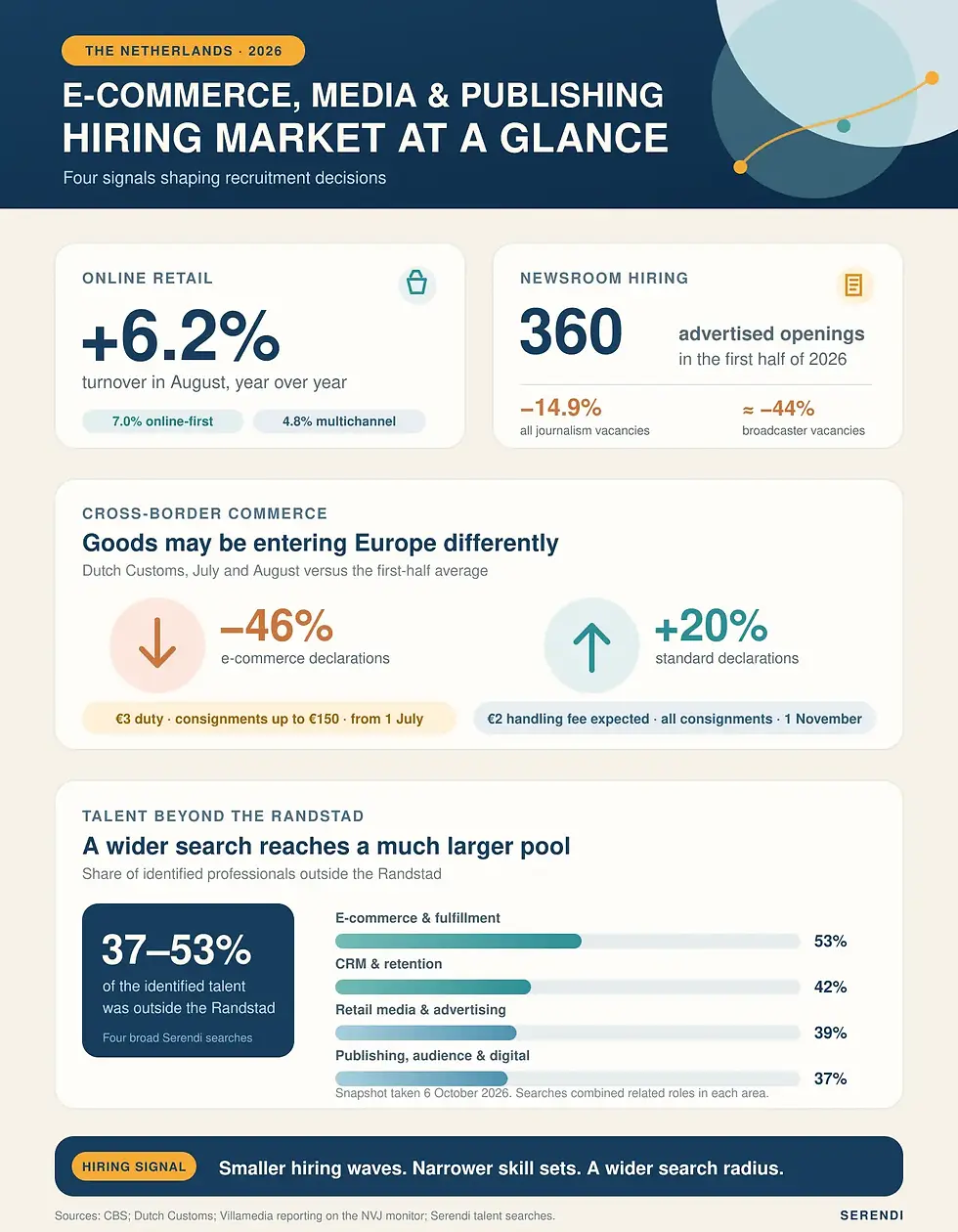 Infographic on 2026 Dutch e-commerce, media and publishing recruitment, showing online sales growth, fewer journalism vacancies and talent outside the Randstad.
