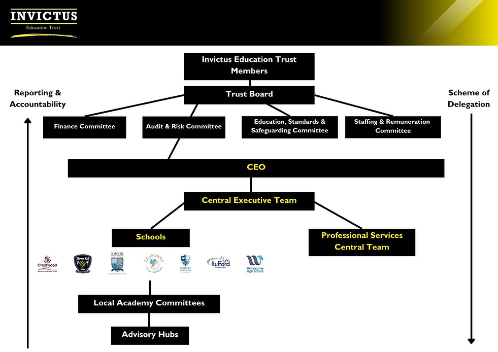 Trust staffing & governance structure V1.jpg
