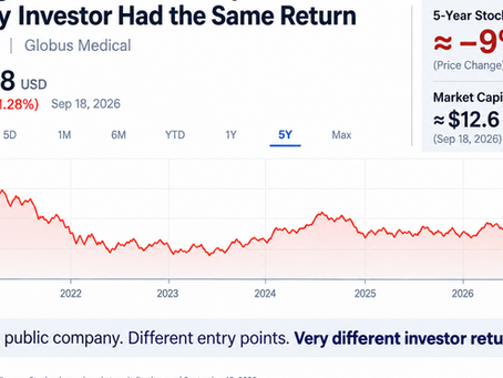 Globus Medical five-year stock return showing how investment entry point affects investor returns