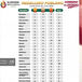 El deporte poblano cosecha 157 medallas nacionales