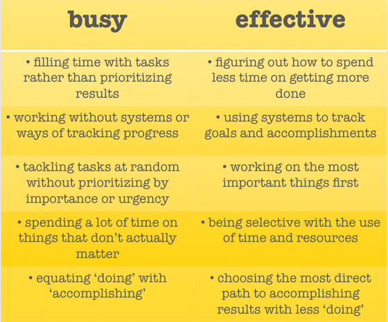 Busy vs Effective