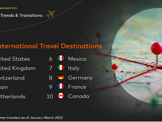 Travel 2022 onderzoek: vakanties +25% t.o.v. 2019, Nederland in top 5