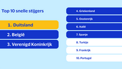 Visa onderzoek: Nederlandse bestedingen groeien vooral dichtbij huis