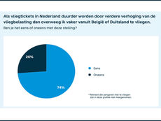 Onderzoek: verhoging vliegbelasting leidt tot meer uitwijk naar buitenlandse luchthavens