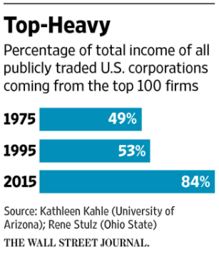 Percentage of total income of all publicly traded US corporations coming from the top 100 firms