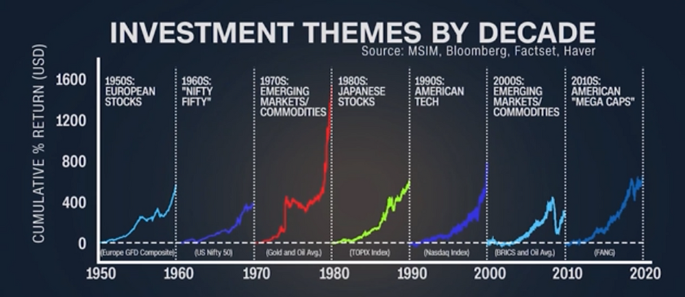 Investment Themes by Decade