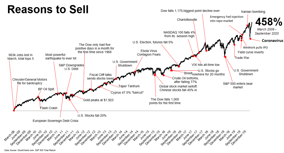 Reasons to sell