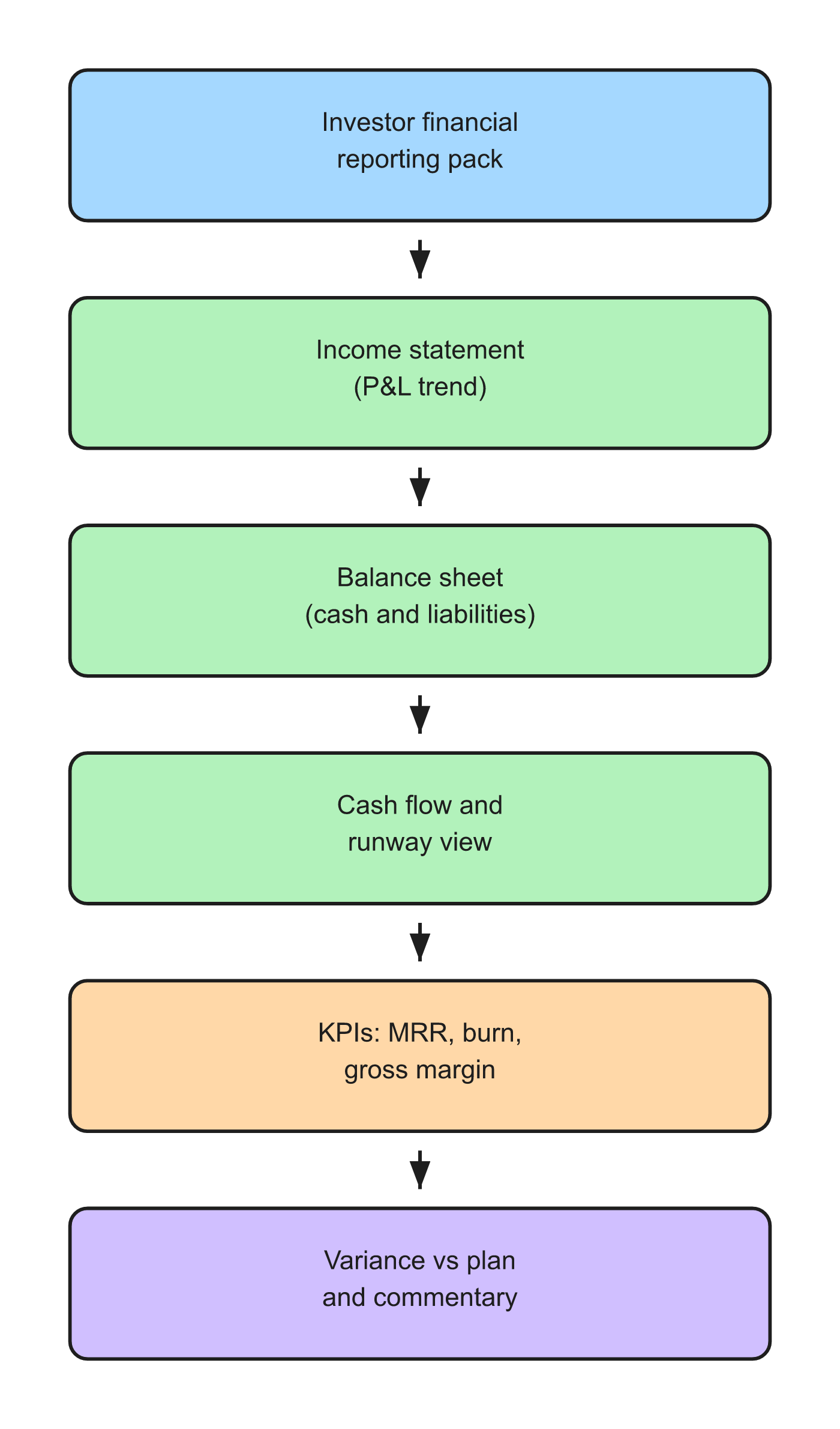 Financial reporting pack structure for startup investors