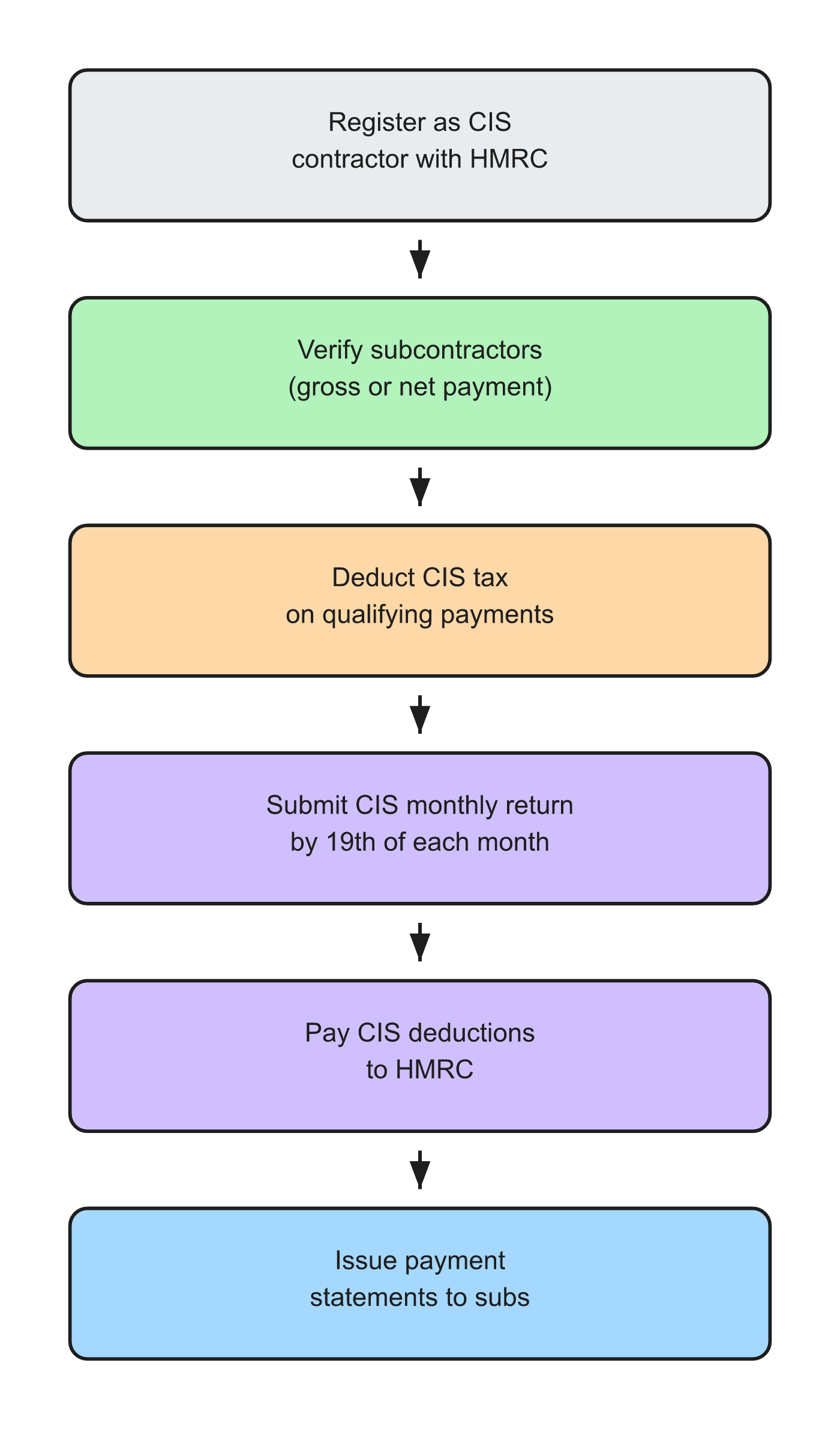 CIS monthly return compliance flow for UK contractors