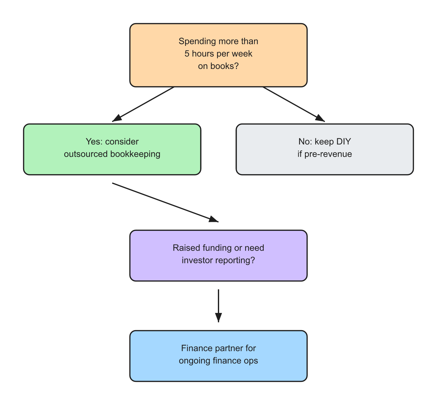 Decision flowchart for when UK startups should outsource bookkeeping
