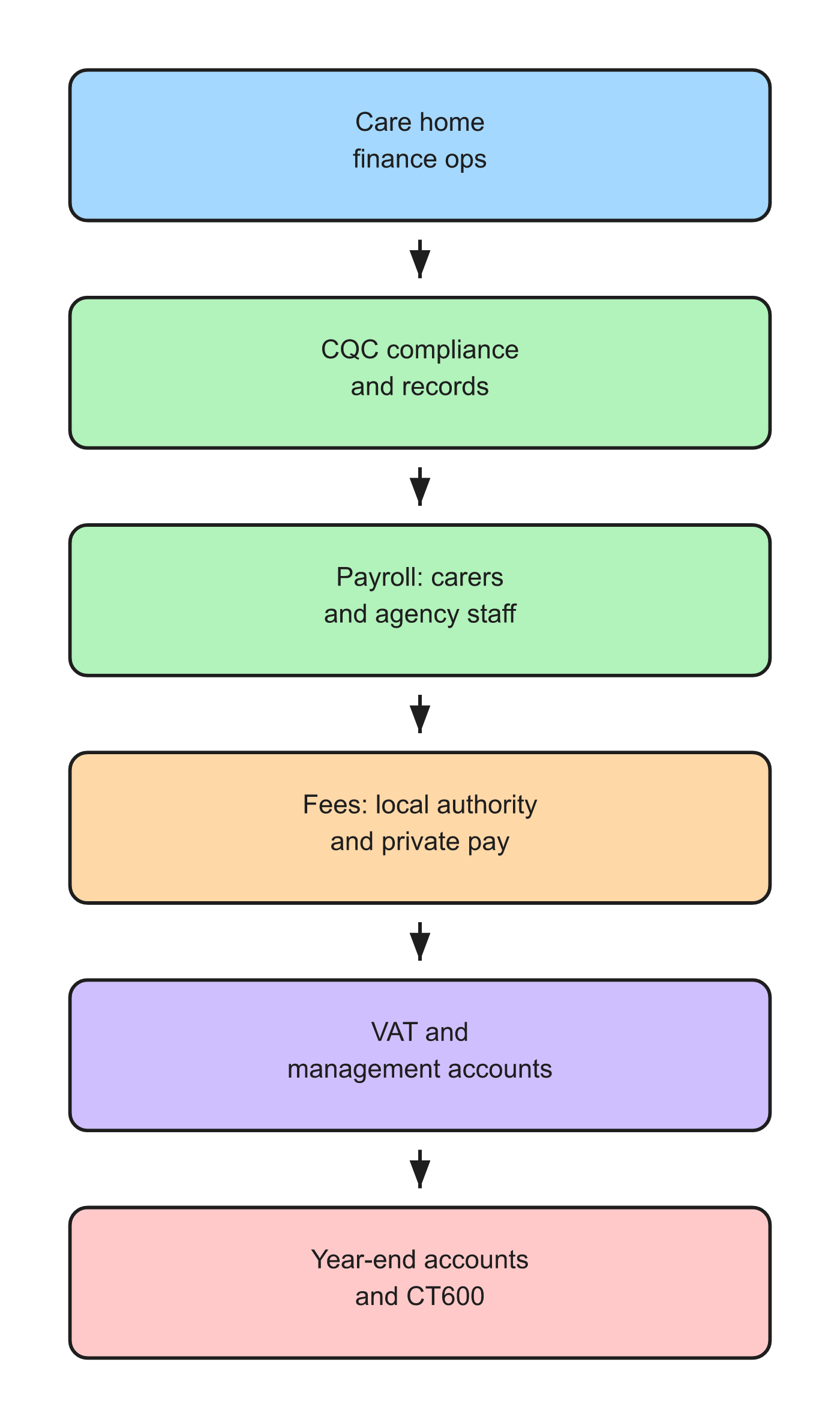 Care home accounting and compliance stack in the UK