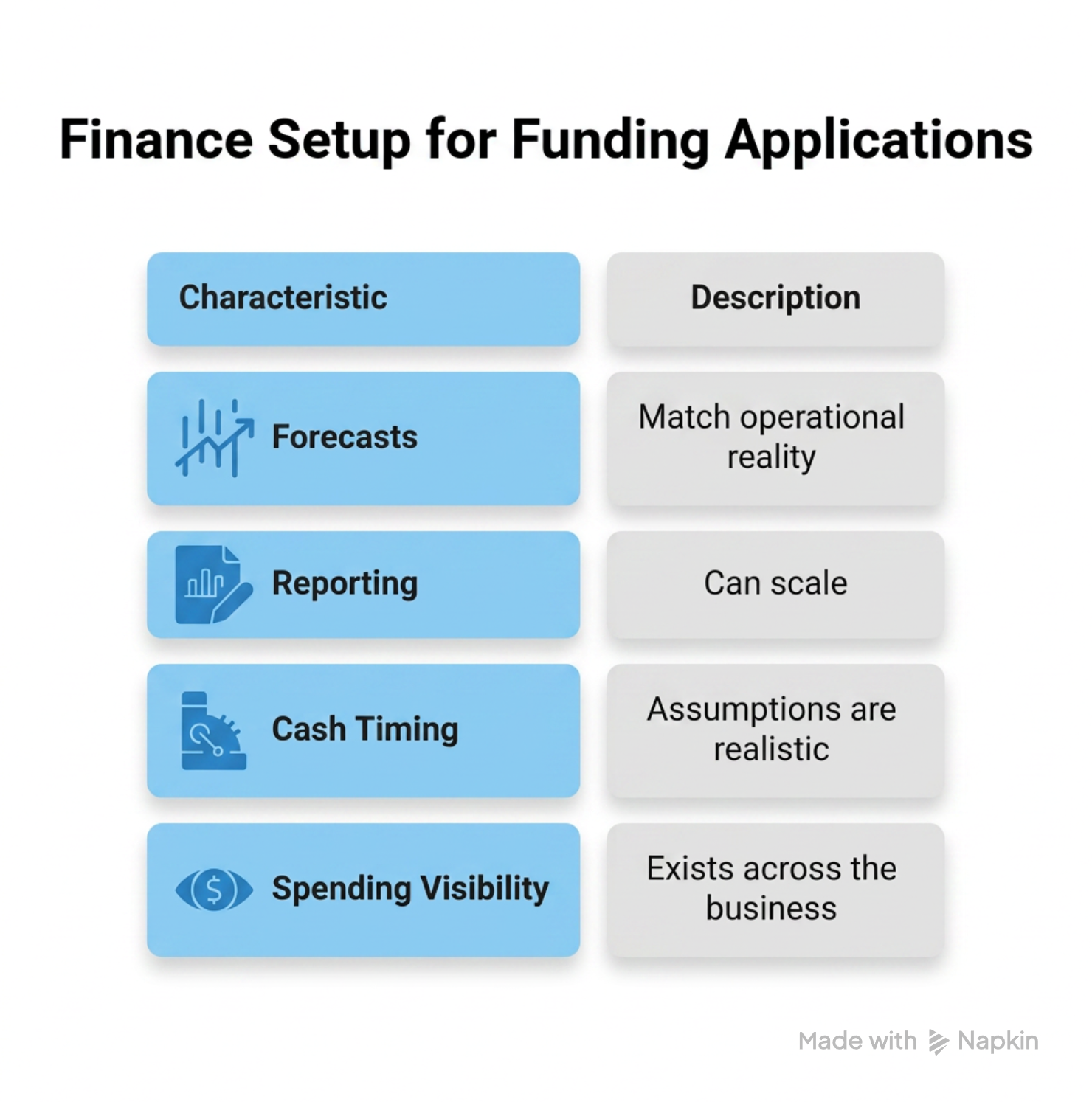 Finance setup diagram for funding applications, featuring blue-labeled characteristics like Forecasts, Reporting, with descriptions alongside.