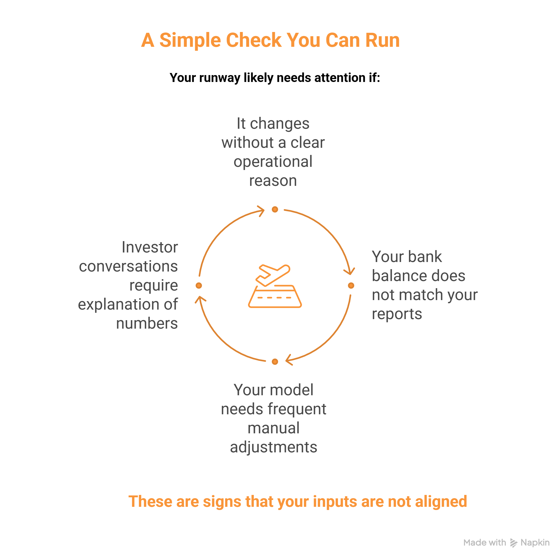 Flowchart with signs of misaligned inputs: frequent manual model adjustments, unexplained changes, unmatched bank balance, and investor queries.