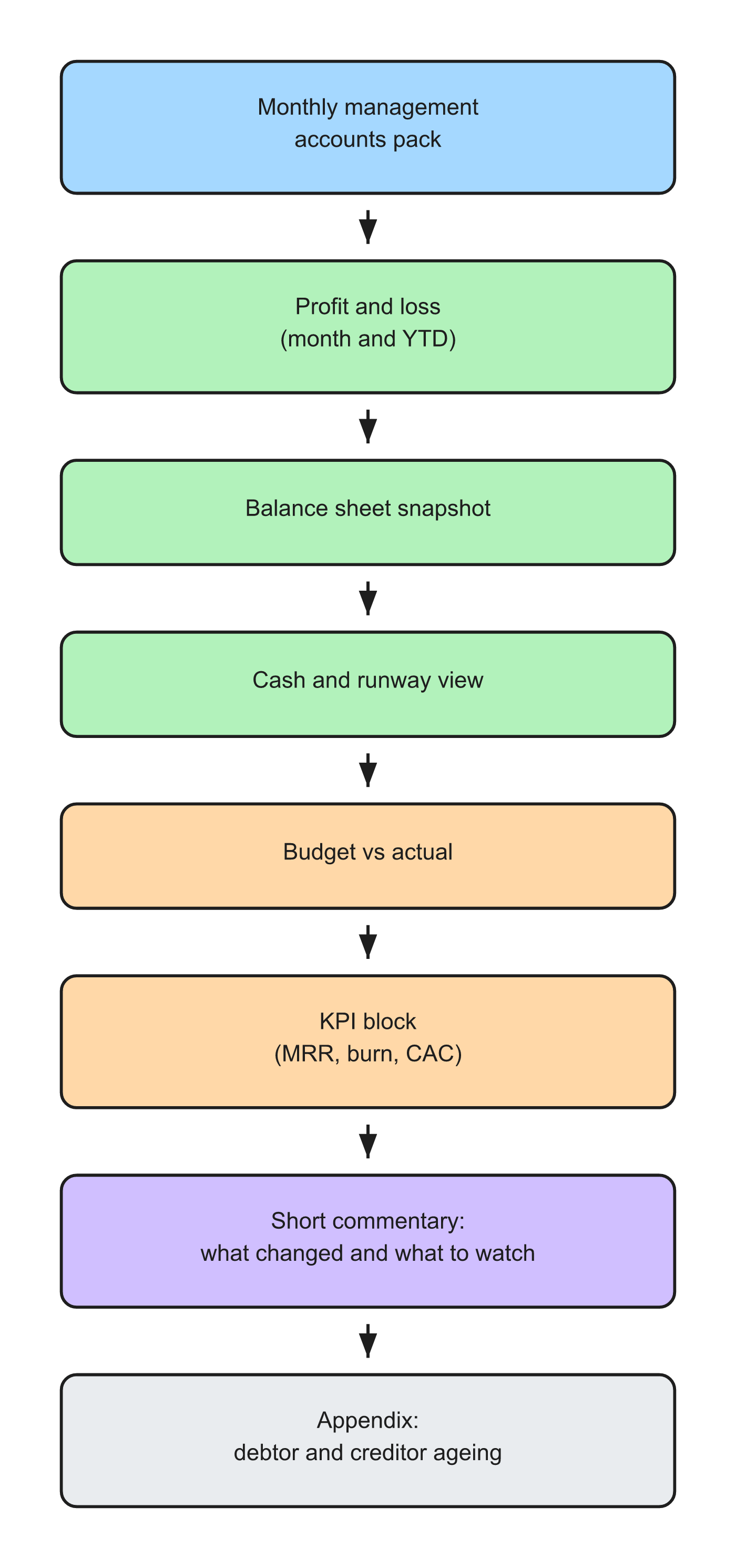Monthly management accounts pack structure for UK startups