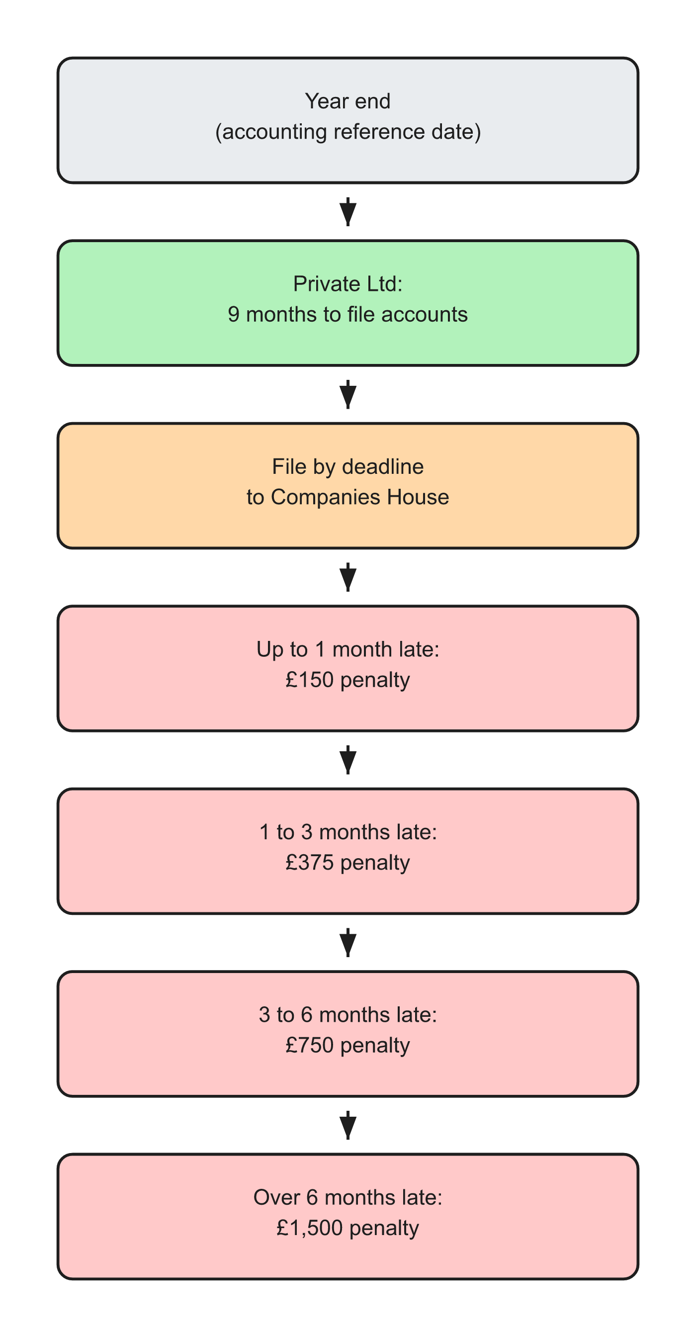 Companies House accounts filing deadline and late penalty timeline UK