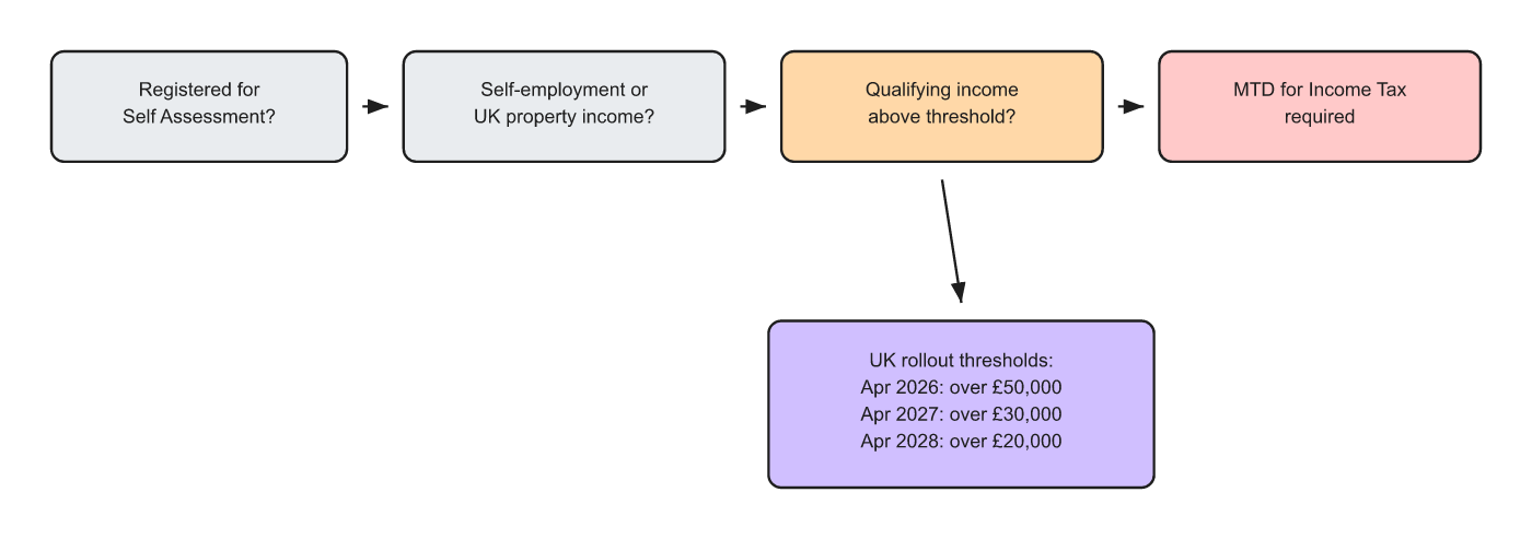 Making Tax Digital for Income Tax eligibility flowchart UK 2026 thresholds