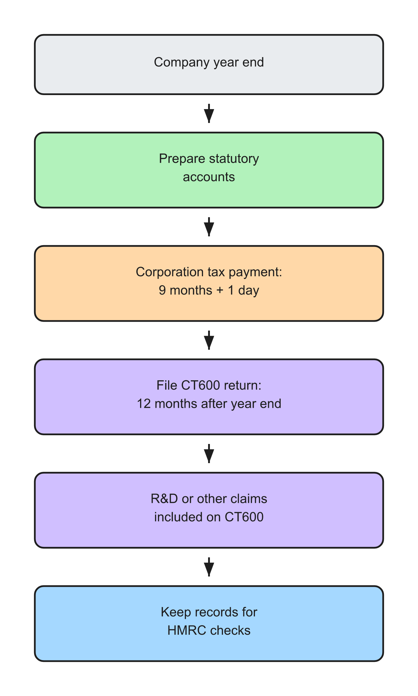 CT600 filing and corporation tax payment timeline for UK companies