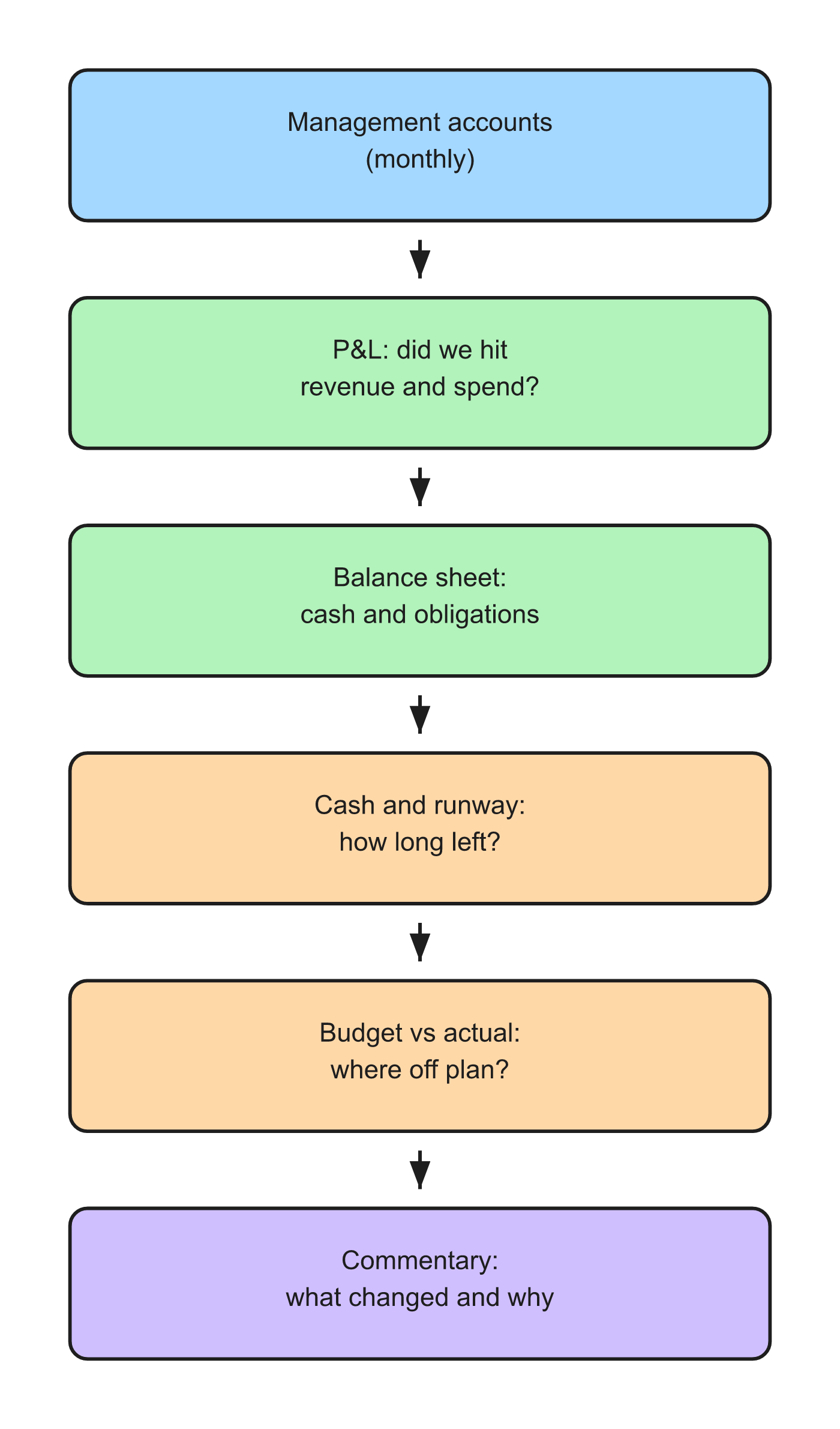 What should be in management accounts for UK founders