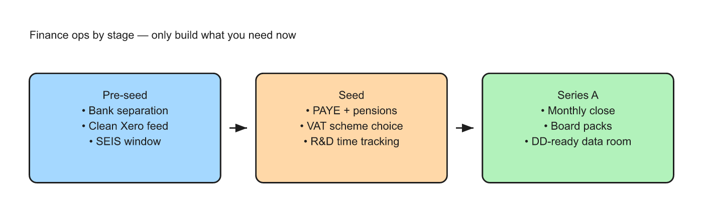 Finance ops by startup stage