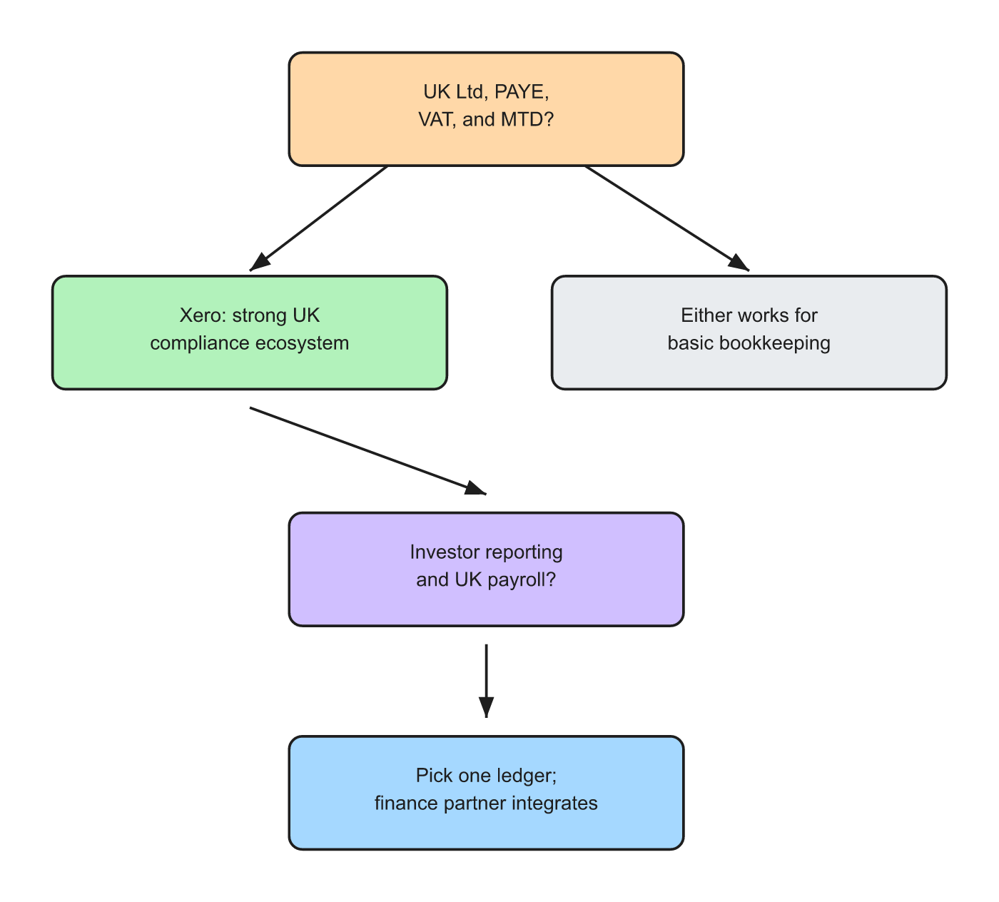 Xero vs QuickBooks decision flow for UK startups
