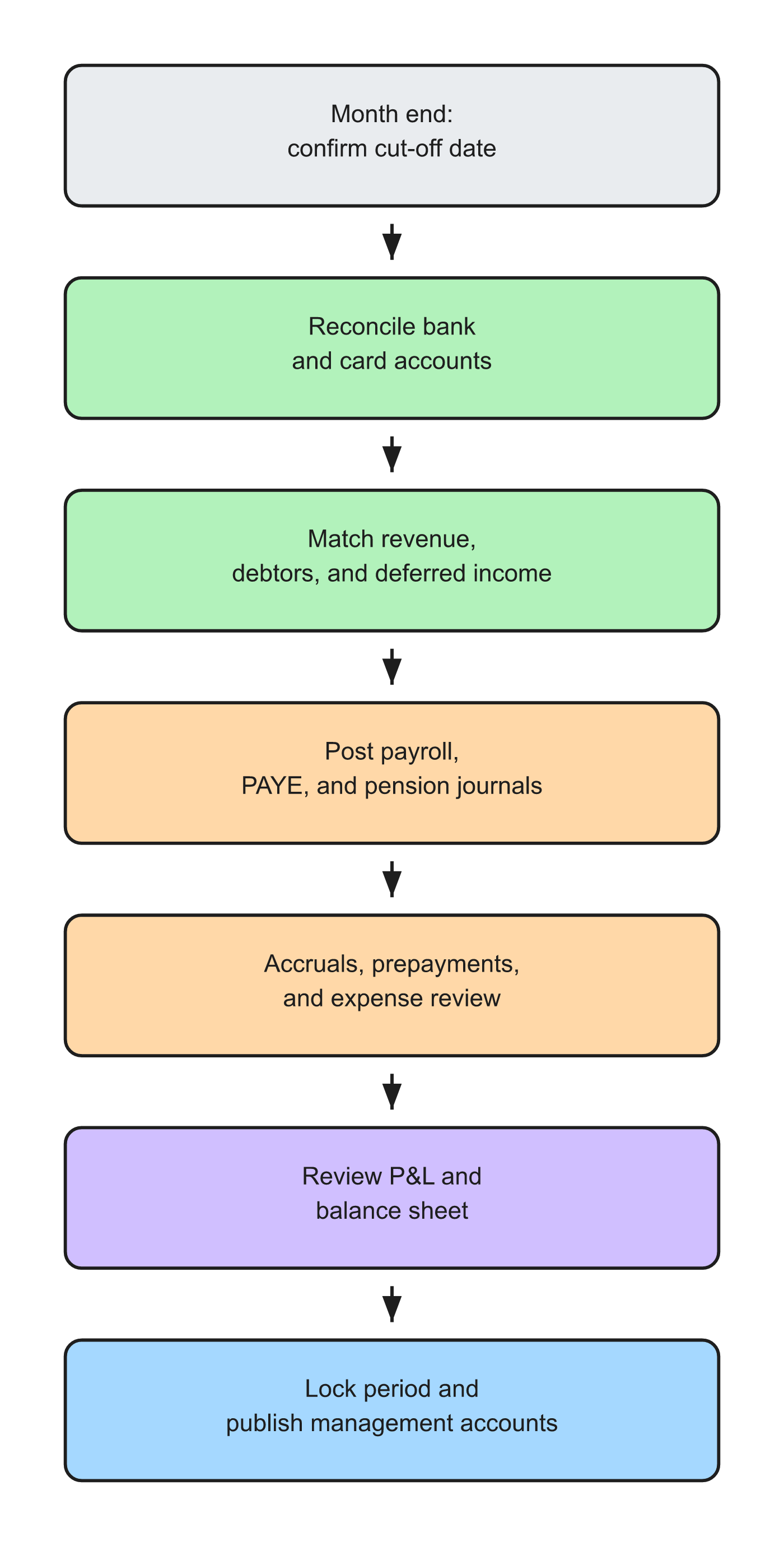 Month-end close checklist flow for UK startups
