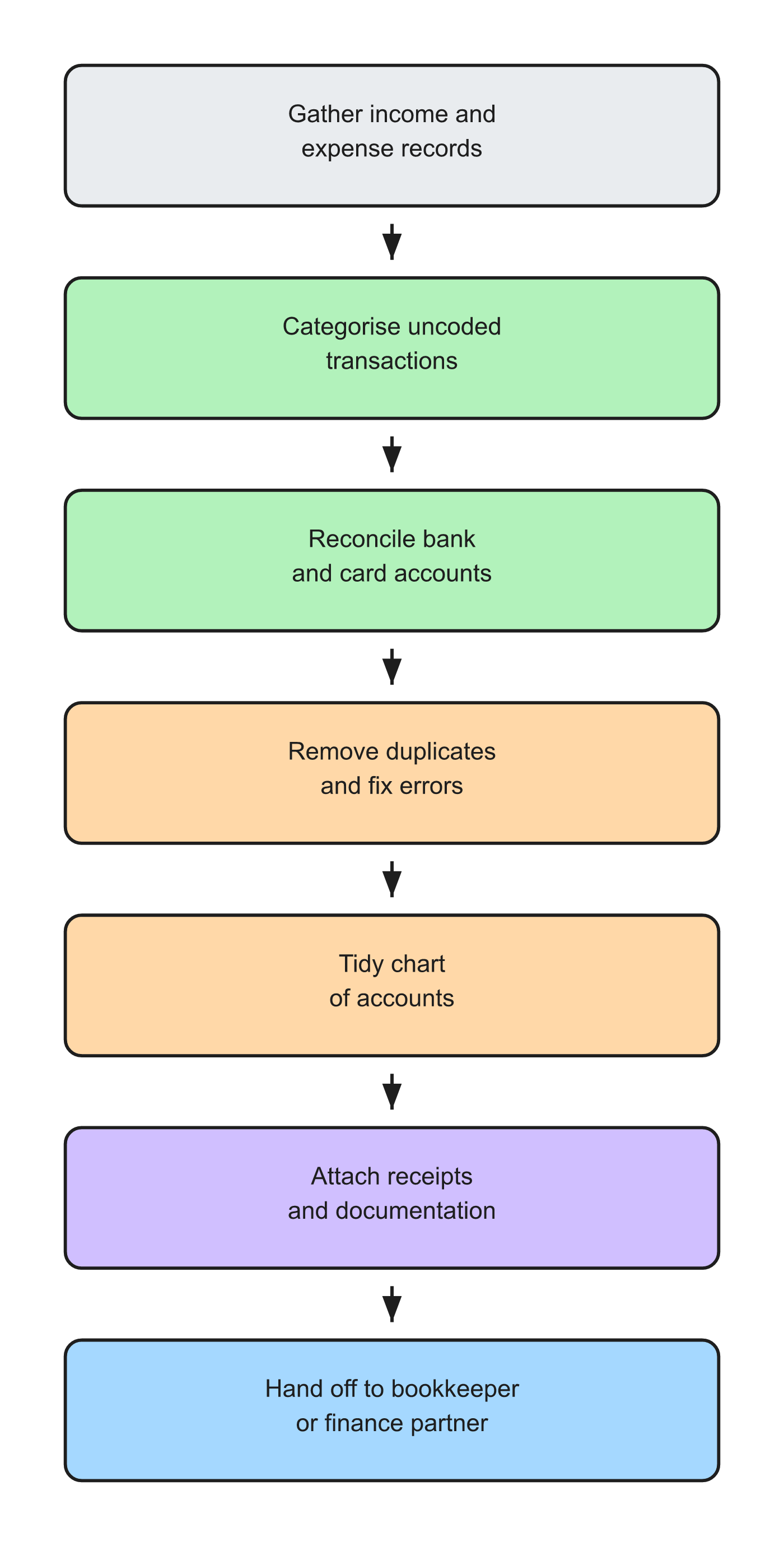 Bookkeeping clean-up checklist flow for UK startups