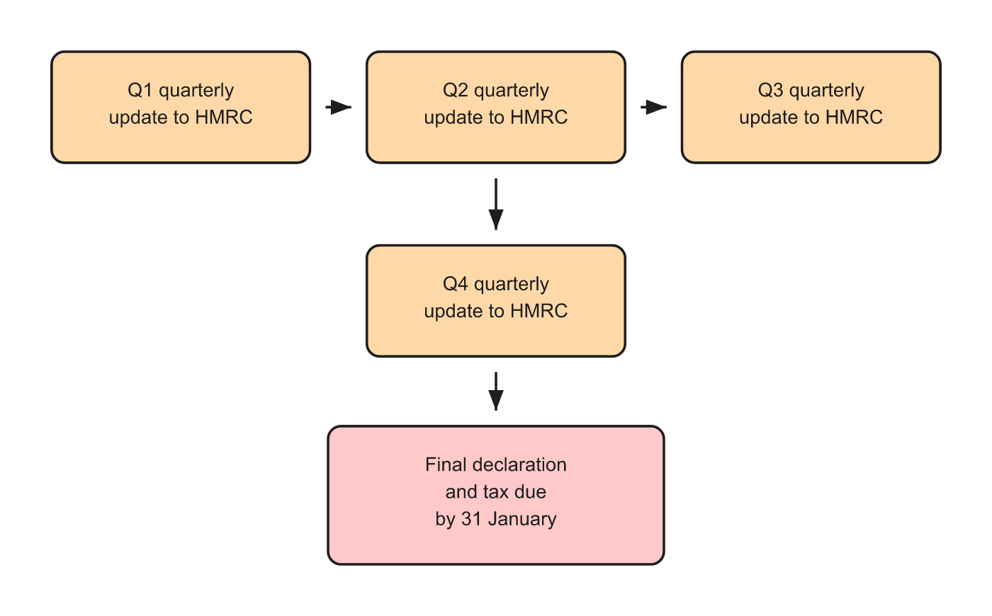 MTD quarterly submissions and final declaration timeline UK