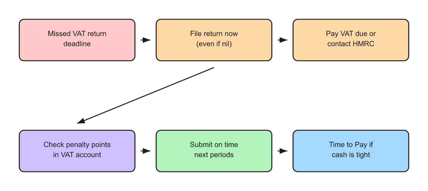 Steps to take after a missed UK VAT return deadline